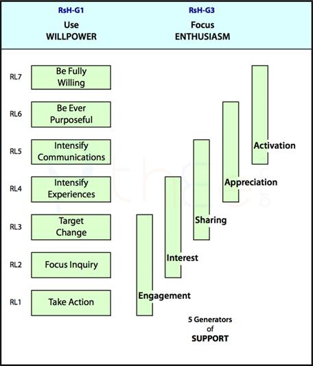 Using Willpower and Gaining Supportrepresented by the Triads in the Structural Hierarchy of Creativity in Work.